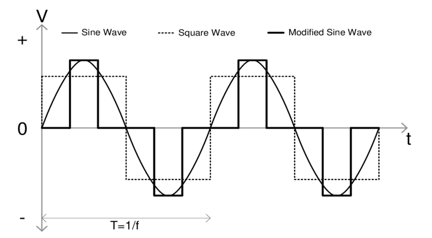 Square-Wave-Modified-Wave-and-Pure-Sine-Wave